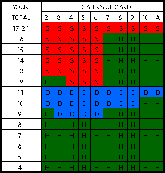 Blackjack Hit Or Stand Chart